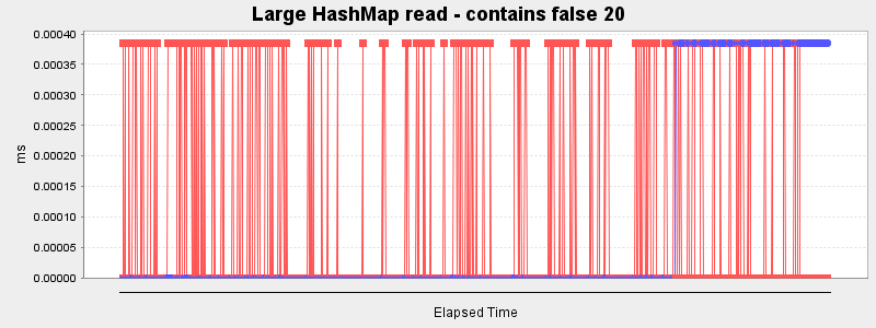 Large HashMap read - contains false 20